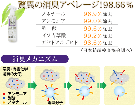 驚異の消臭アベレージ！98.66％